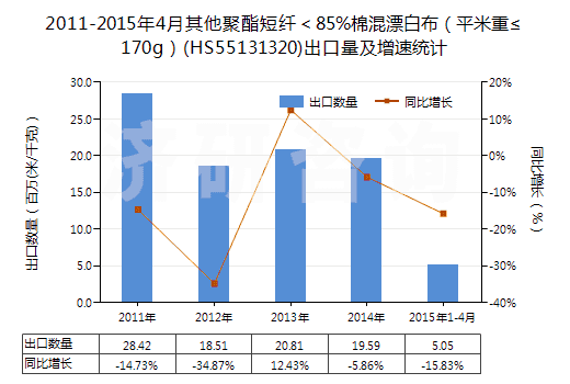 2011-2015年4月其他聚酯短纖＜85%棉混漂白布（平米重≤170g）(HS55131320)出口量及增速統(tǒng)計(jì)